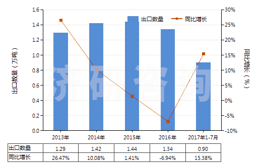 2013-2017年7月中國鍺的氧化物及二氧化鋯(HS28256000)出口量及增速統(tǒng)計